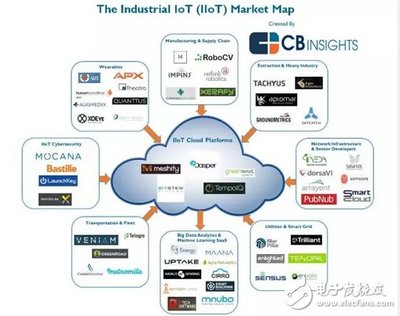 物聯(lián)網(wǎng)如何6年吸金74億美元？——九大行業(yè)56家企業(yè)的融資策略解析